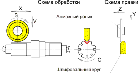 Схема обработки ОШ-628Ф3