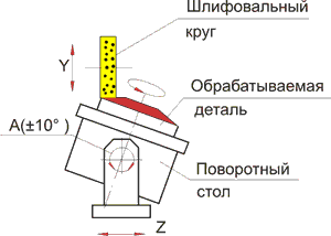 Схема обработки станка ОШ-644